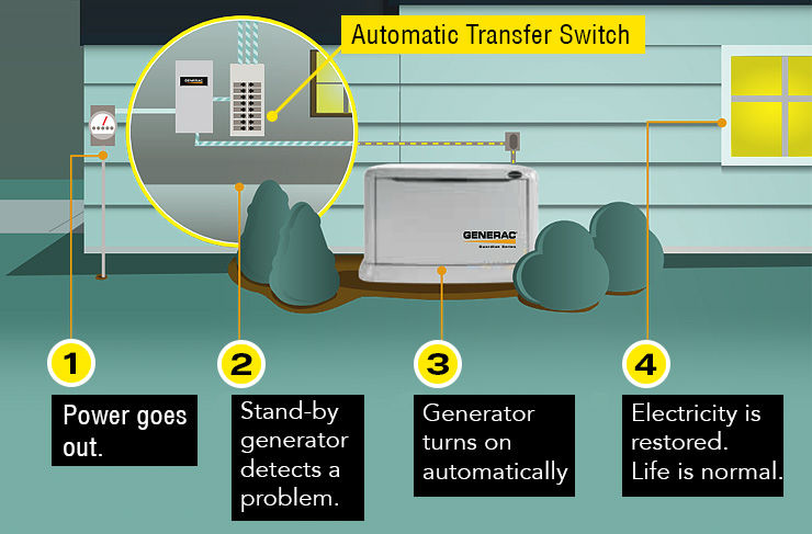 generator design