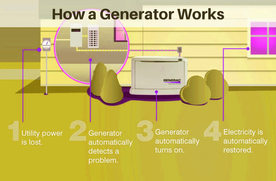 How a Generator works