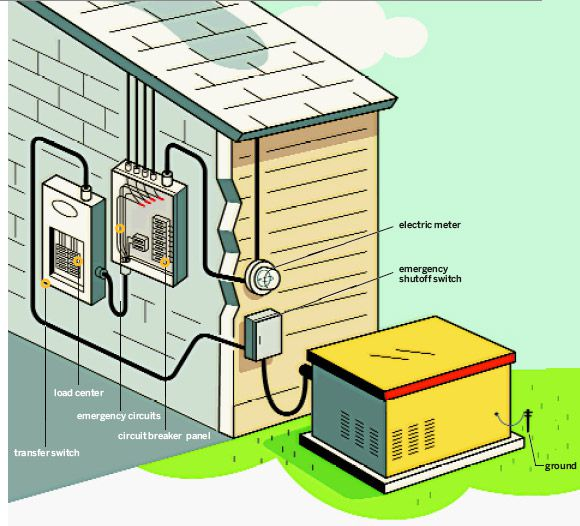 how a generator works